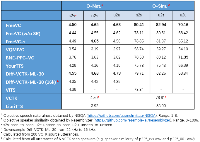 FreeVC Demo Page FreeVC Demo Page