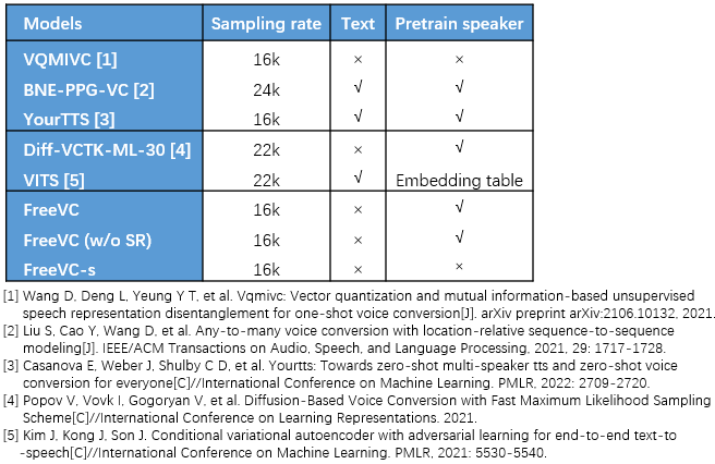 FreeVC Demo Page FreeVC Demo Page